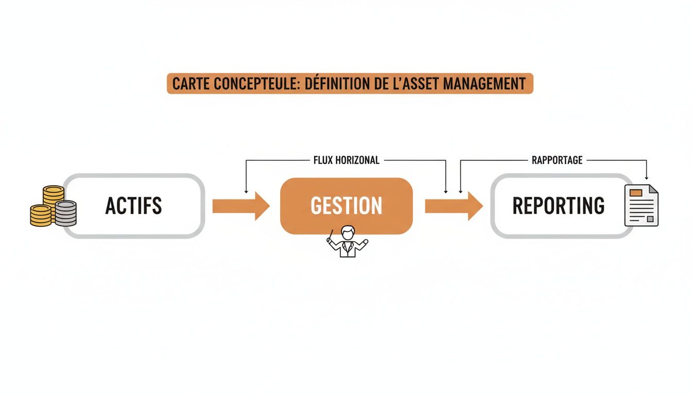 Carte conceptuelle expliquant la définition de l'asset management, reliant les actifs, la gestion et le reporting.