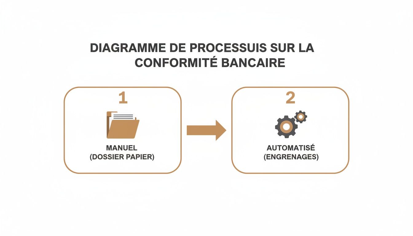 Diagramme de processus sur la conformité bancaire, montrant la transition du manuel à l'automatisé.