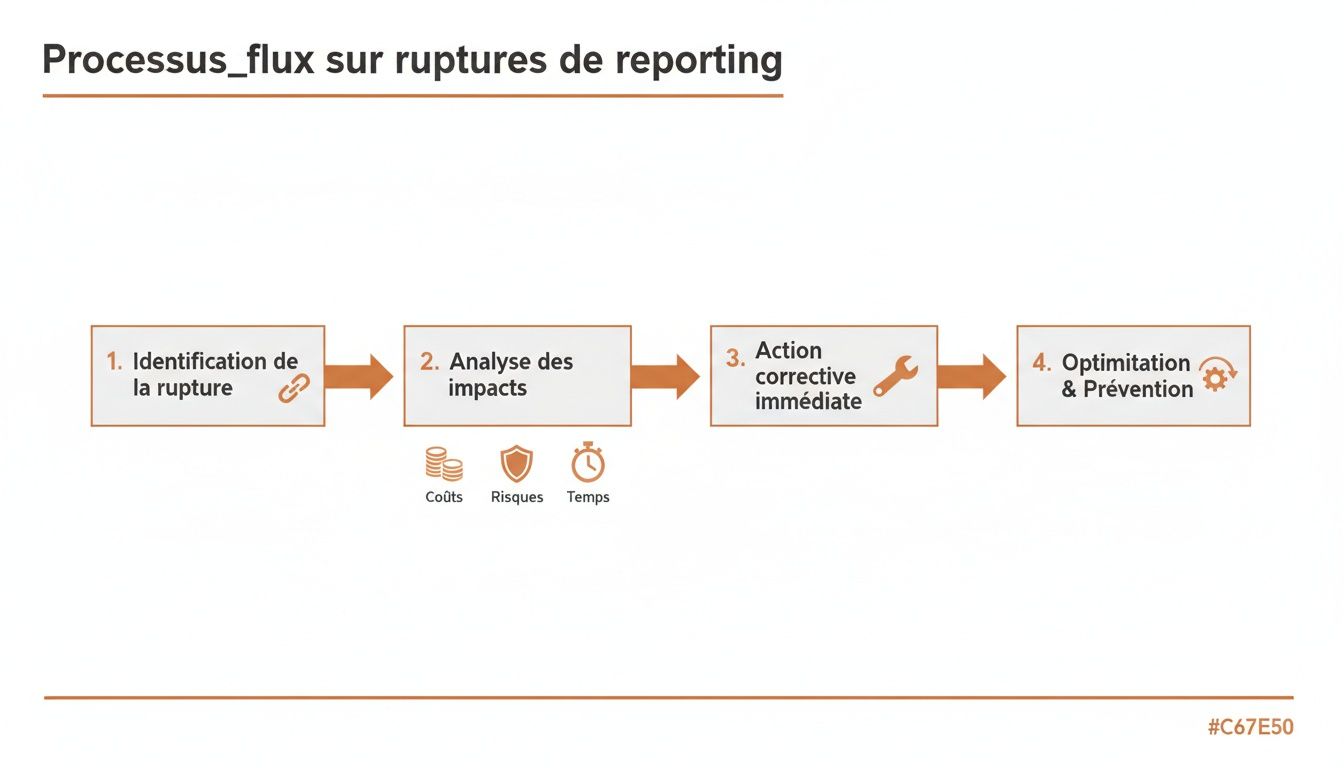 Flux de processus pour la gestion des ruptures de reporting, incluant l'identification, l'analyse des impacts, l'action corrective et la prévention.