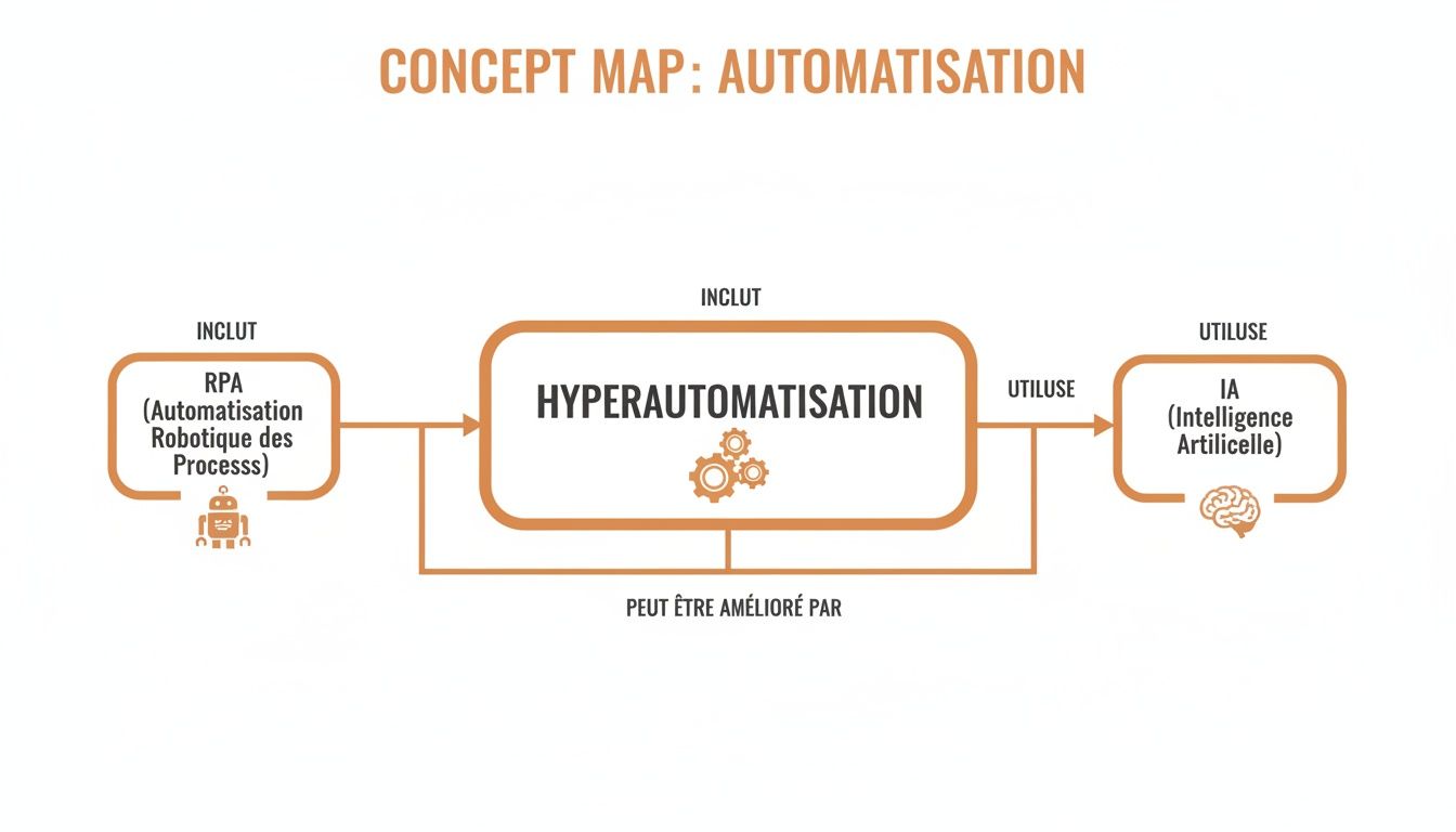 Carte conceptuelle sur l'hyperautomatisation, expliquant qu'elle inclut la RPA et utilise l'IA.