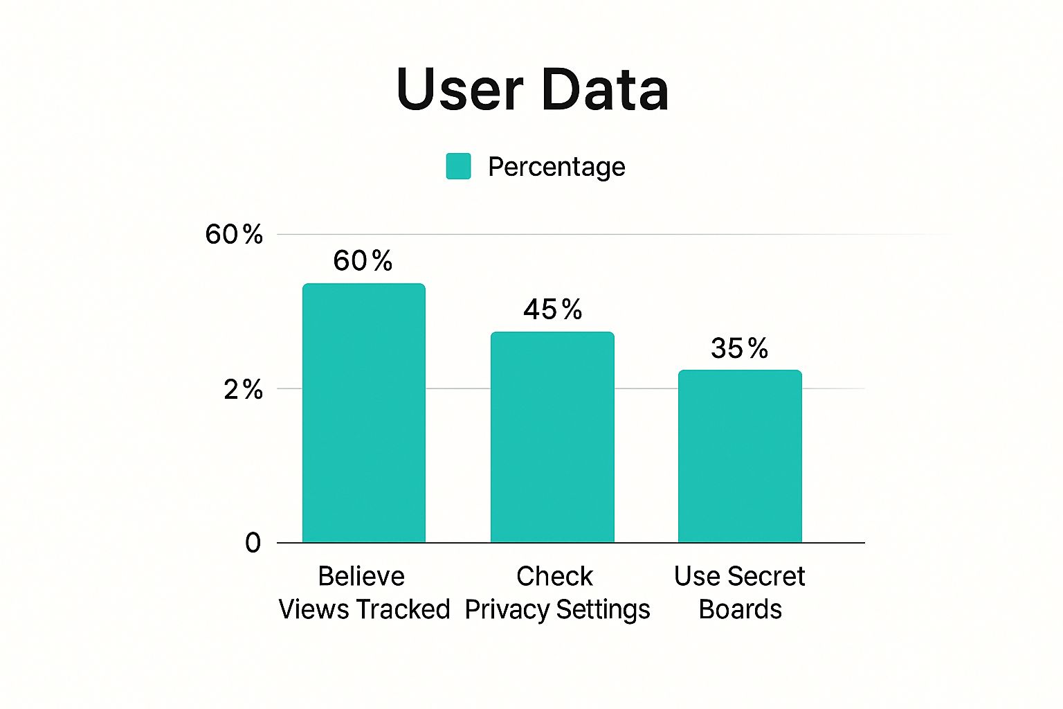 Infographic comparing user beliefs about Pinterest view tracking, privacy settings usage, and secret board adoption.