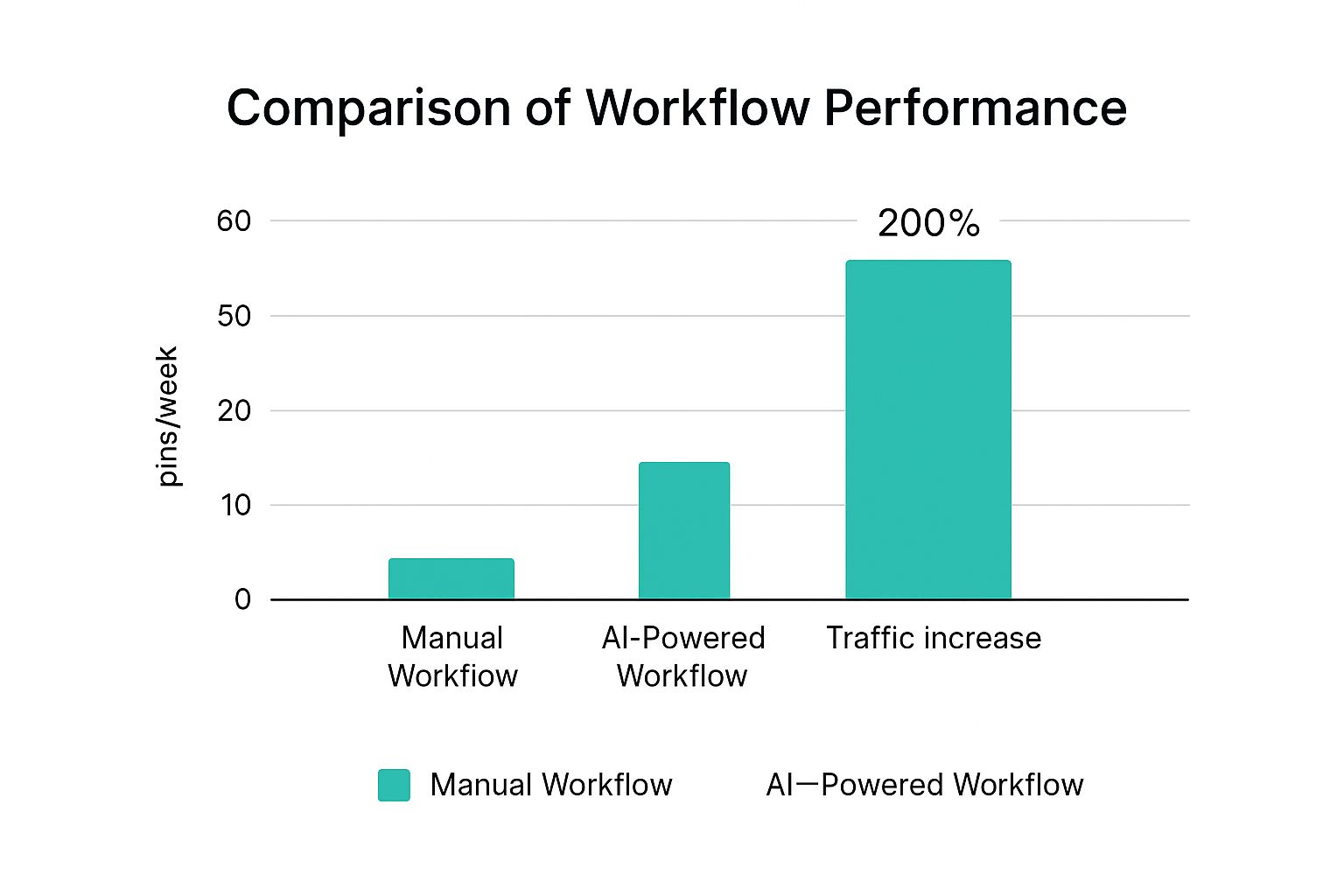 Infographic comparing manual and AI-powered pin creation workflows, showing 5 pins/week for manual, 30 pins/week for AI, and a 200% traffic increase.