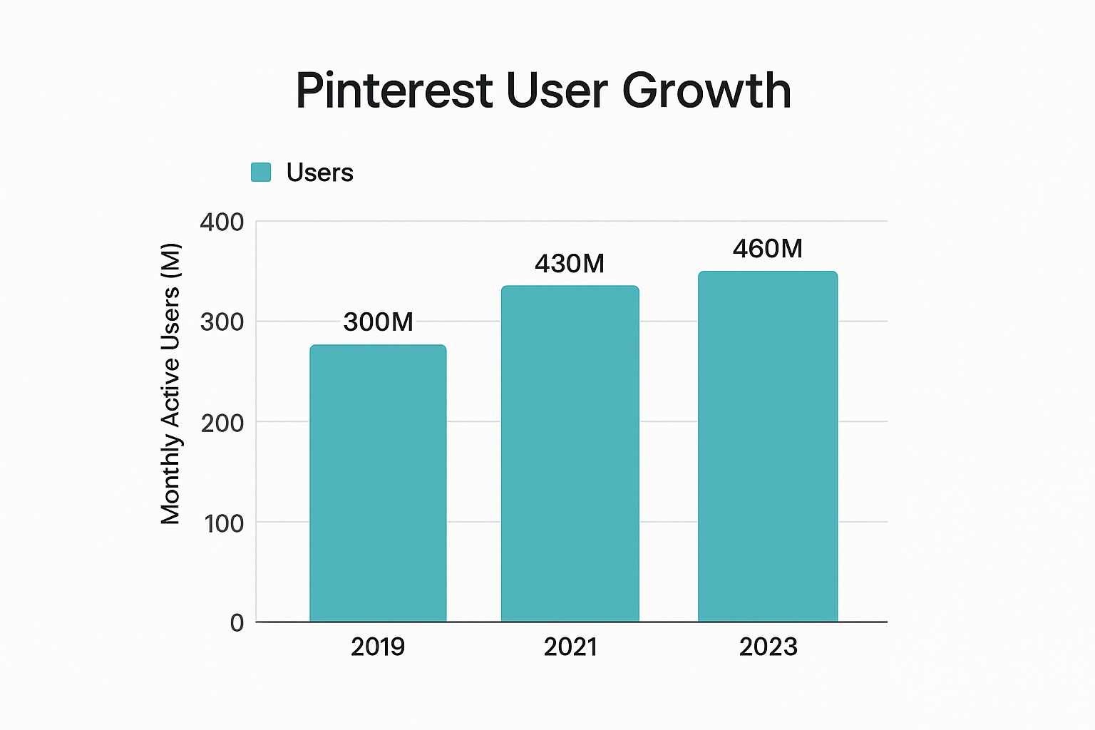 Infographic about pinterest generator