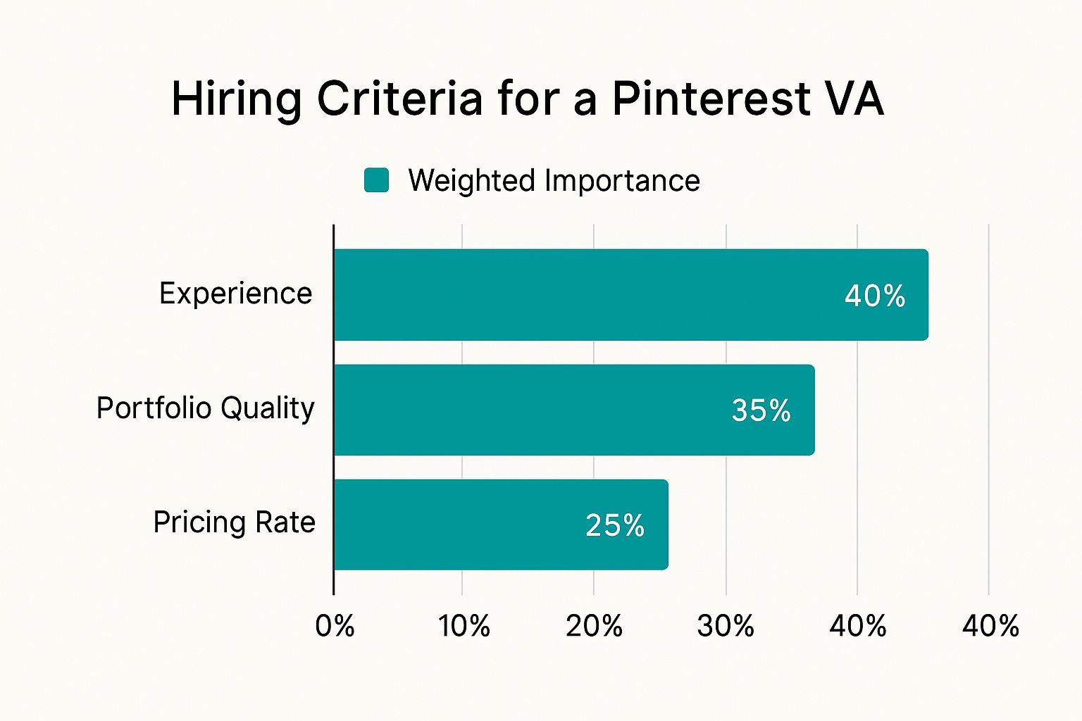 Infographic about pinterest virtual assistant
