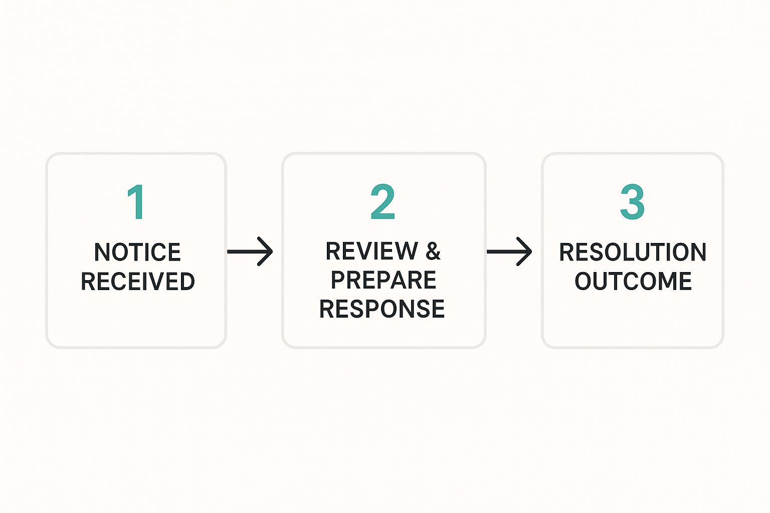 Infographic showing the process flow from receiving a Pinterest violation notice to its resolution.