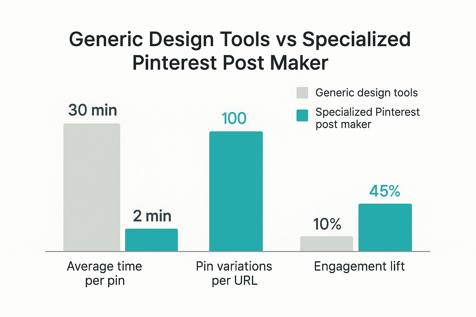 Infographic about pinterest post maker
