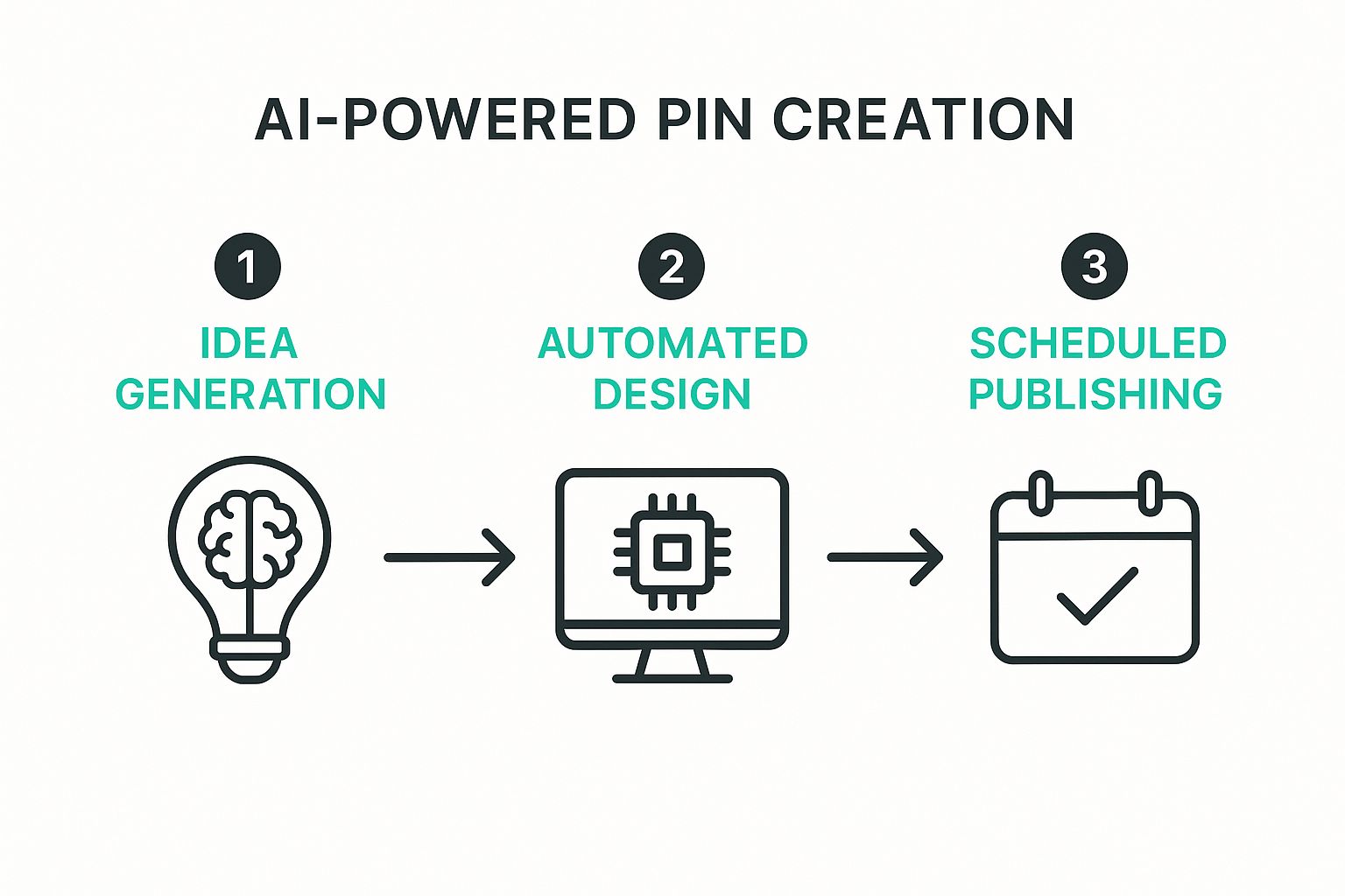 Infographic about ai to create pinterest pins