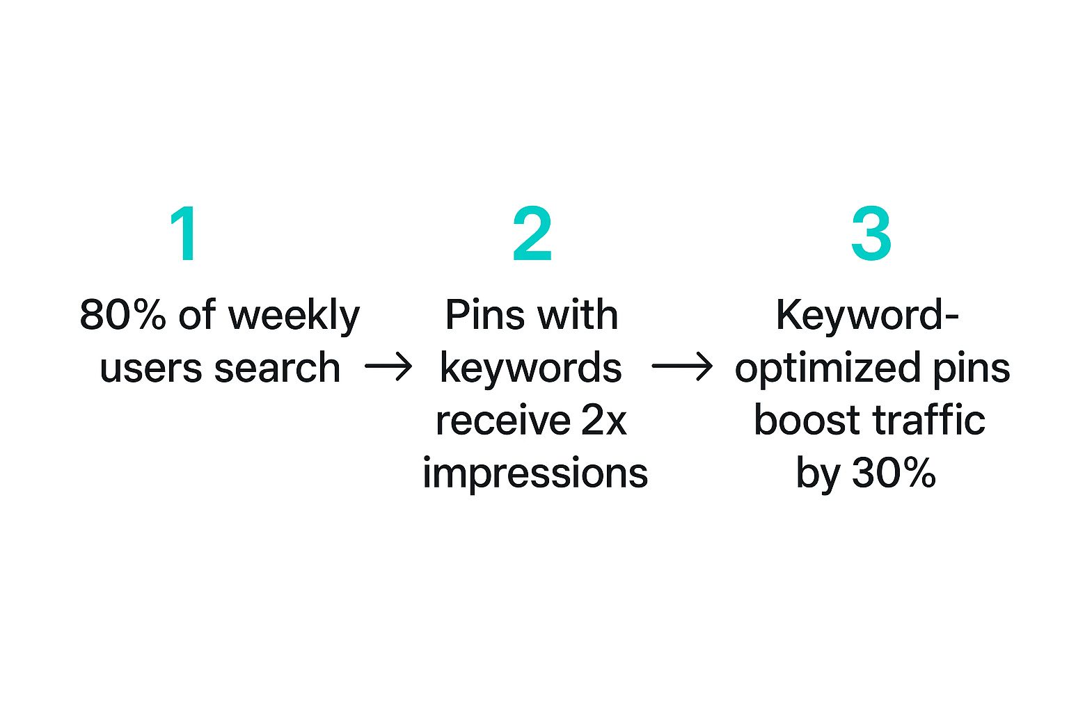 Infographic about pinterest keywords