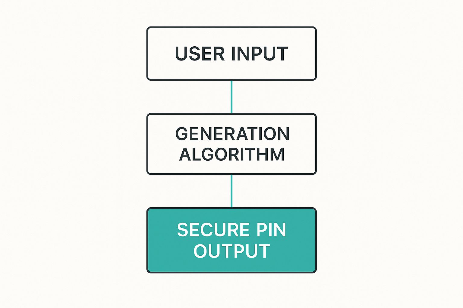 Infographic about pin generator