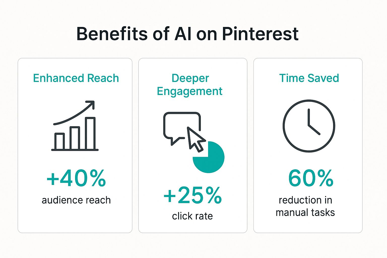 Infographic comparing the benefits of AI on Pinterest, showing a 40% increase in reach, a 25% increase in click rate, and a 60% reduction in manual tasks.