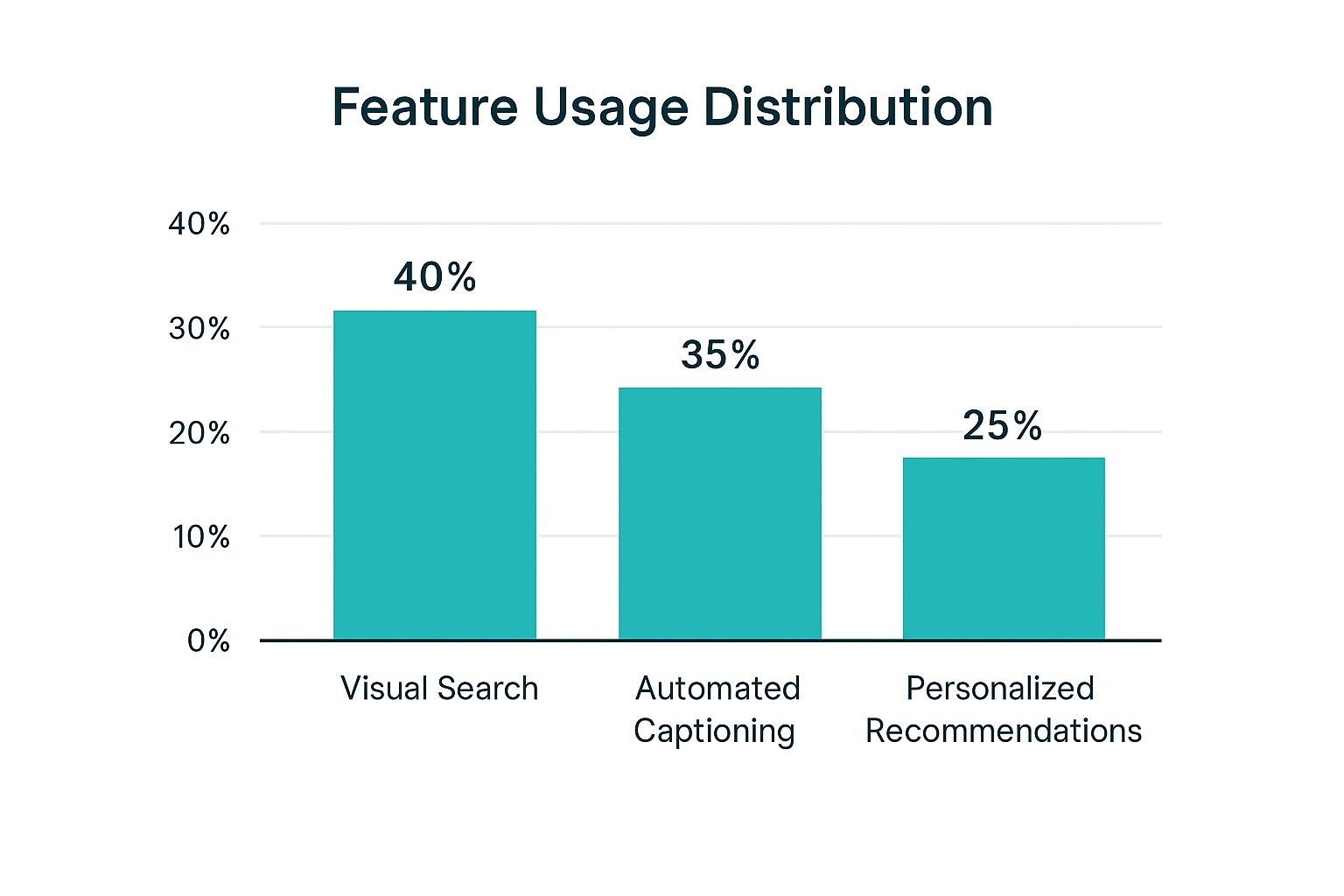Infographic about pinterest ai generator