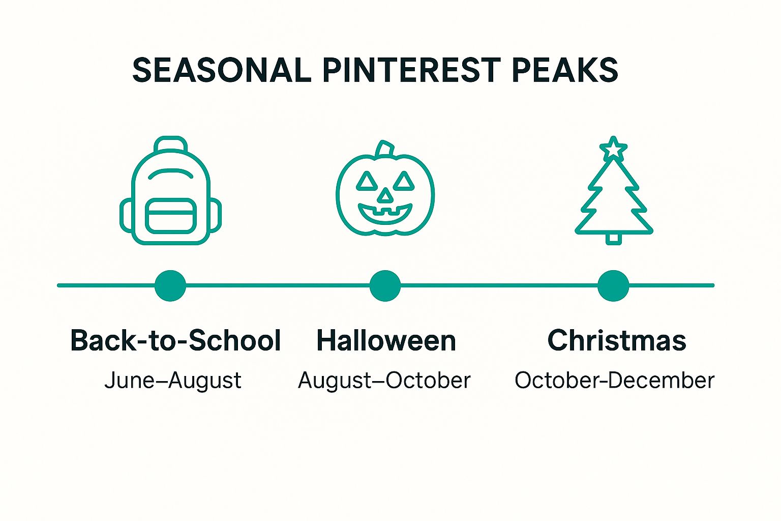 Infographic showing key data about Understand and Utilize Seasonal Timing Patterns