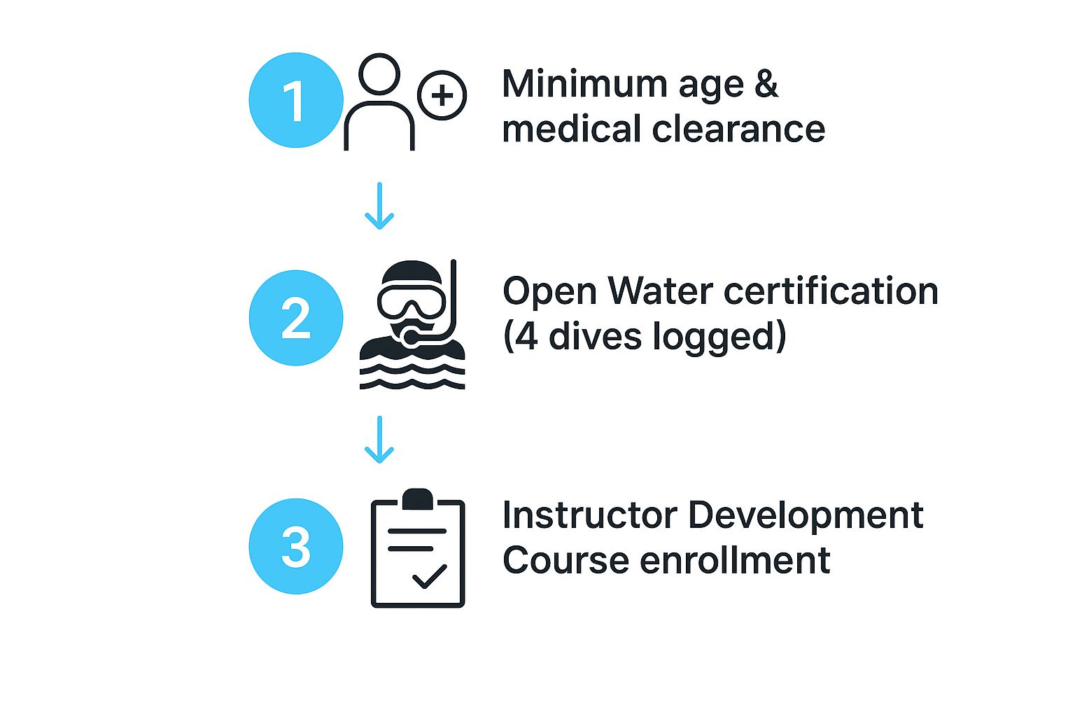 Your Guide to Scuba Diving Instructor Training 4 Image