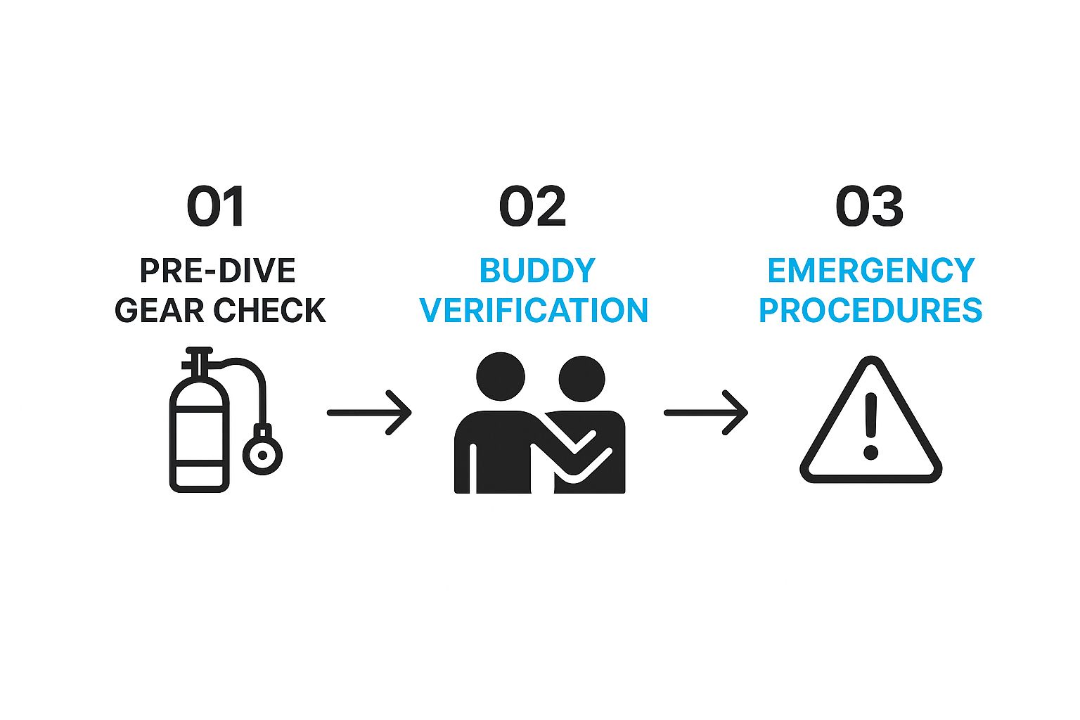 Goa Scuba Diving and Snorkeling Guide 4 Infographic about the pre-dive safety check