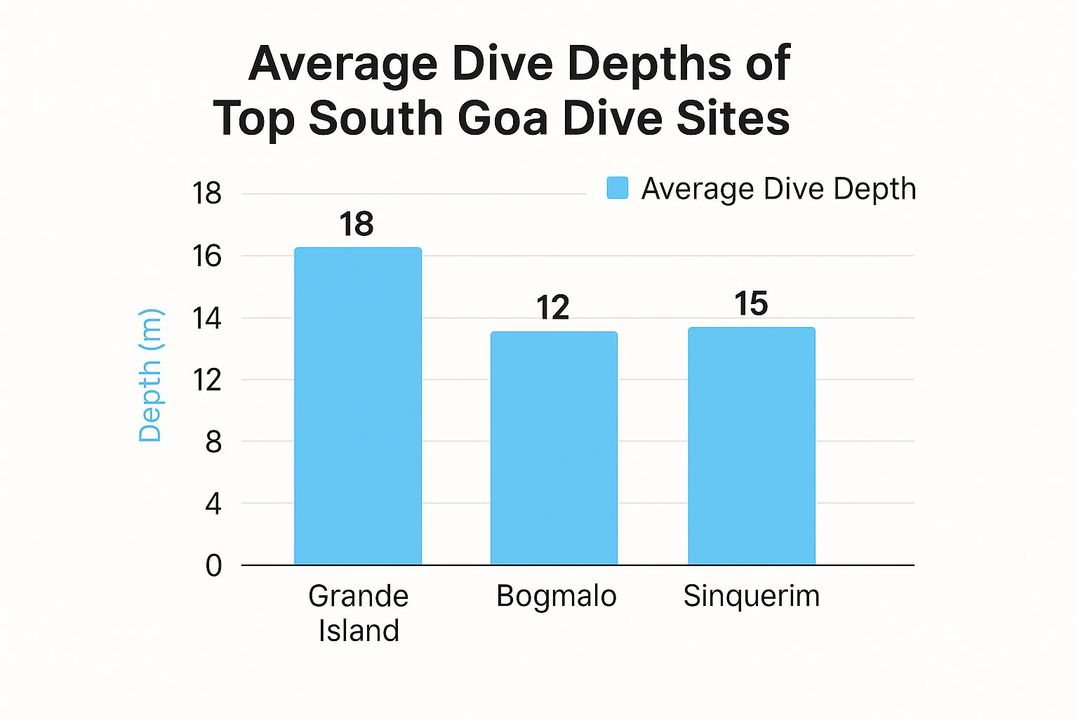 Explore Scuba Diving in South Goa – Your Ultimate Guide 3 Infographic about scuba diving in south goa