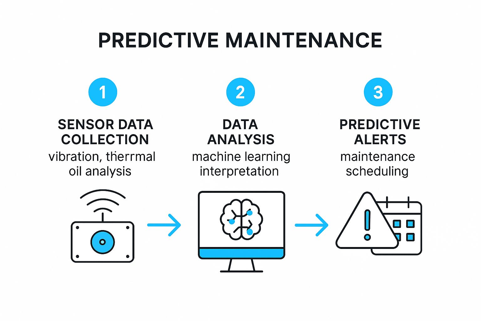 Infographic showing the process flow of condition monitoring, from data collection to predictive alerts.
