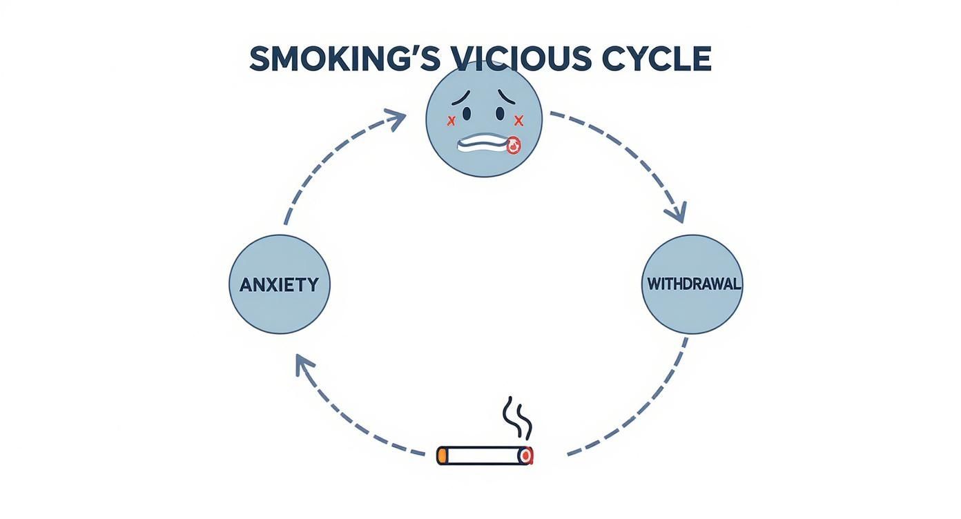 A visual representation of a downward spiral, symbolizing the cycle of smoking and worsening mental health.
