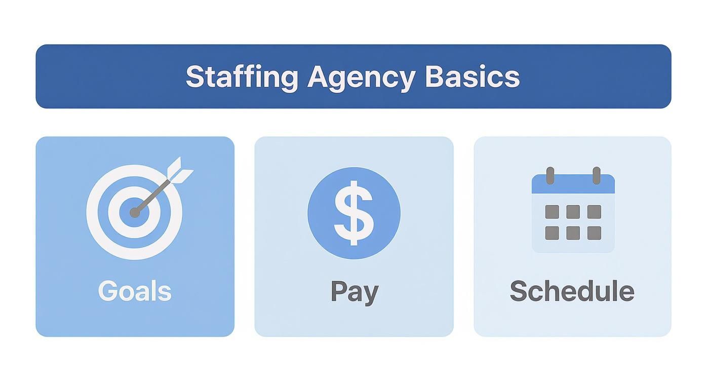 Infographic about choosing a staffing agency