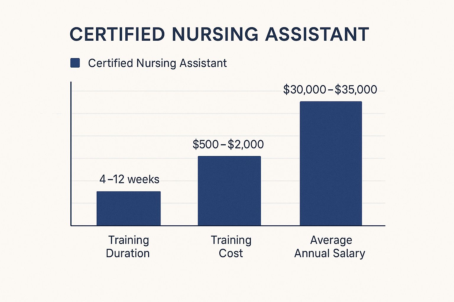 Infographic showing key data about Certified Nursing Assistant (CNA)