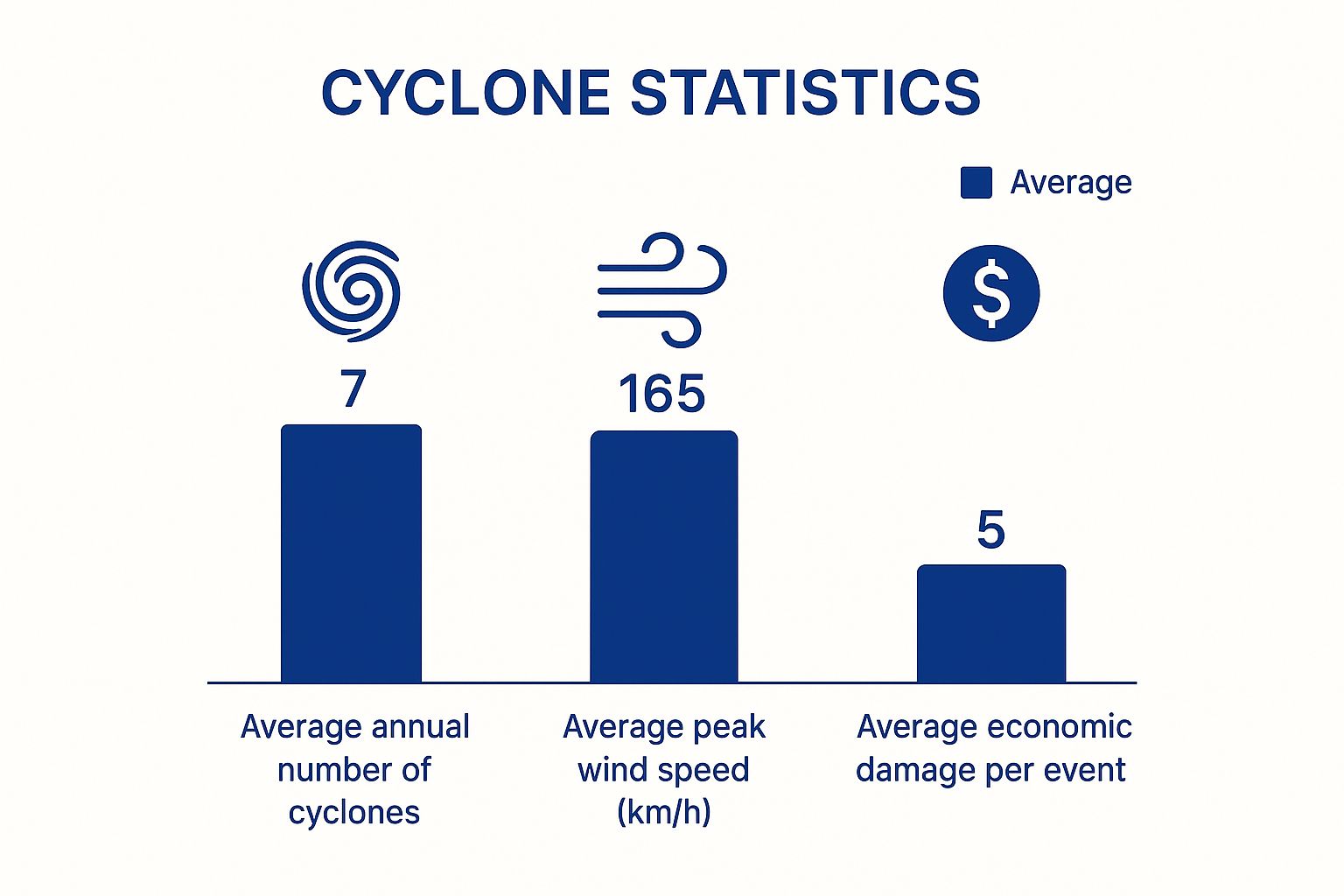 Infographic comparing the average annual number of cyclones, peak wind speeds, and economic damage in Australia.
