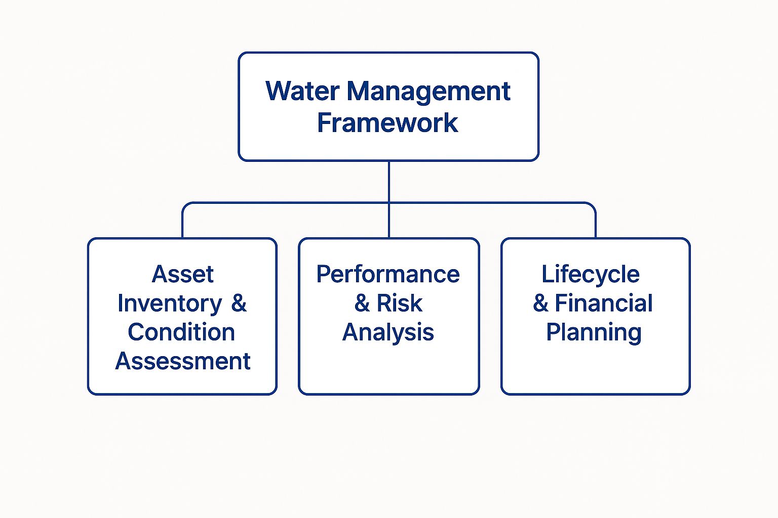 Infographic about water asset management