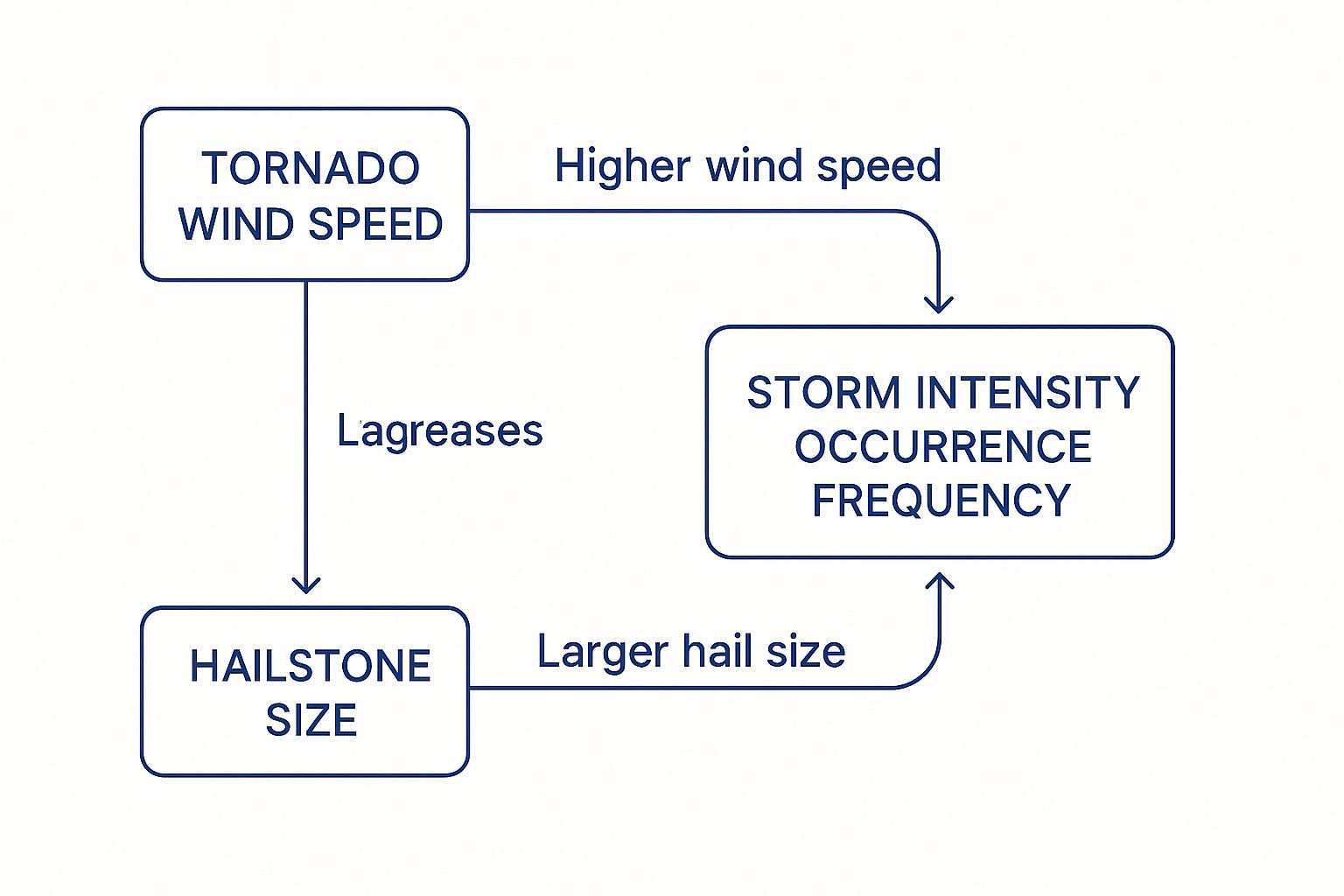 Infographic about tornado with hail