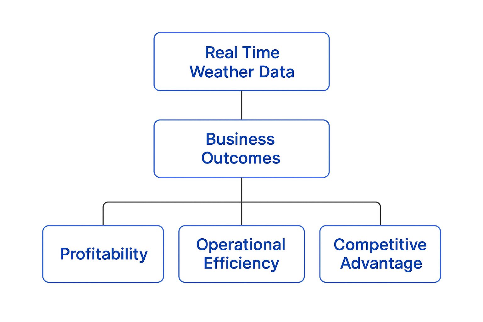 Infographic about real time weather data