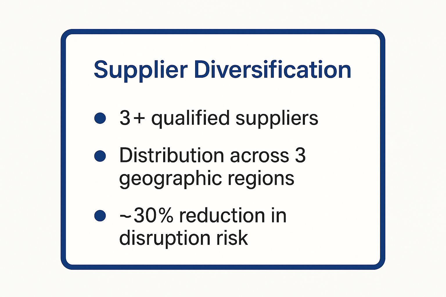 Infographic showing key data about Strategic Supplier Diversification with a title 'Supplier Diversification Goals' and three bullet points: 3+ qualified suppliers, Distribution across 3 geographic regions, and ~30% reduction in disruption risk.