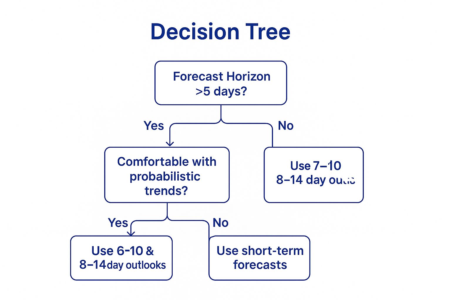 Infographic showing a decision tree for using extended range forecasts. It starts with "Forecast Horizon > 5 days?". If No, use short-term forecasts. If Yes, it asks "Comfortable with probabilistic trends?". If No, use a 7-day forecast. If Yes, use 6–10 & 8–14 day outlooks.