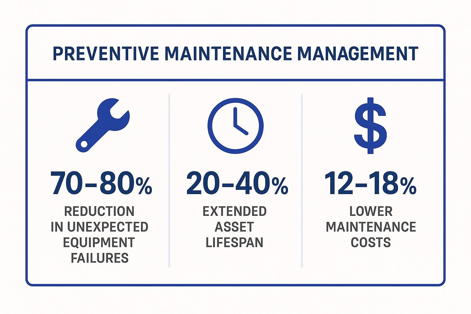 Infographic showing key data about Master Proactive Maintenance for Uninterrupted Operations