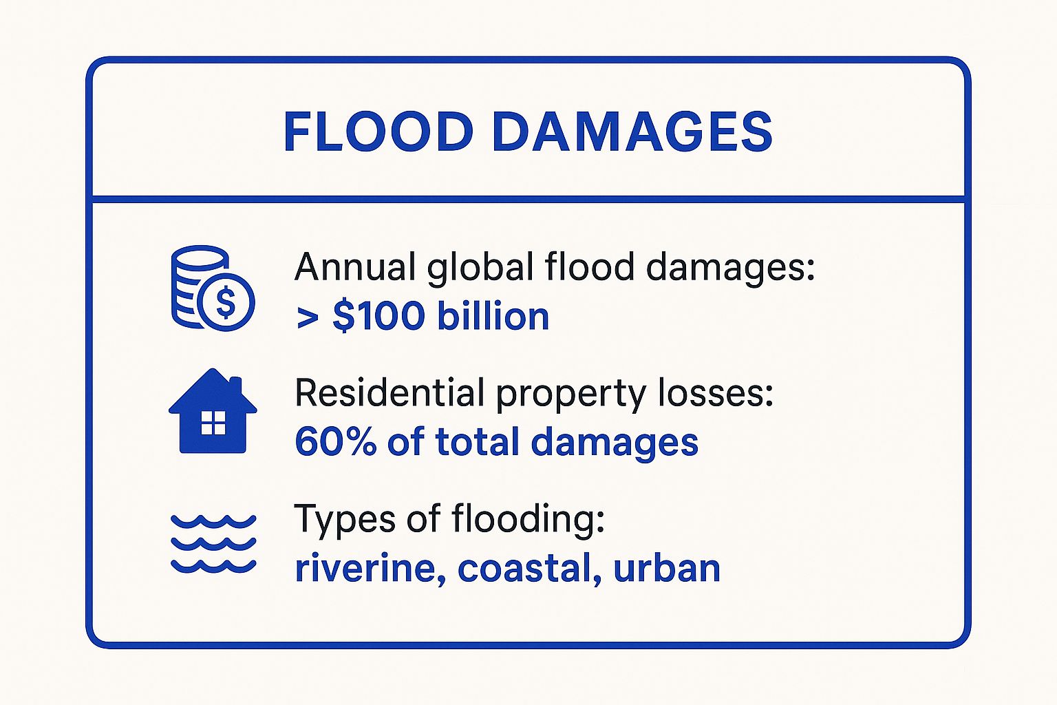 Infographic showing key data about Floods