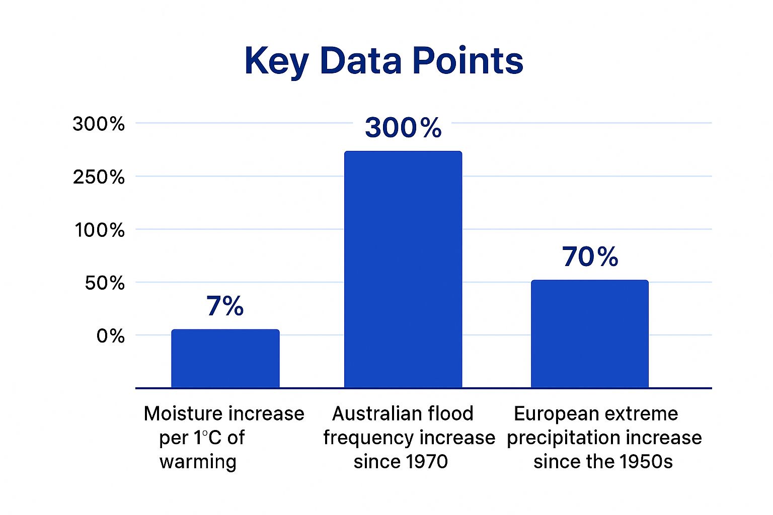 Infographic showing key data about Climate Change Is Increasing Flood Frequency by 300-600% in Some Regions