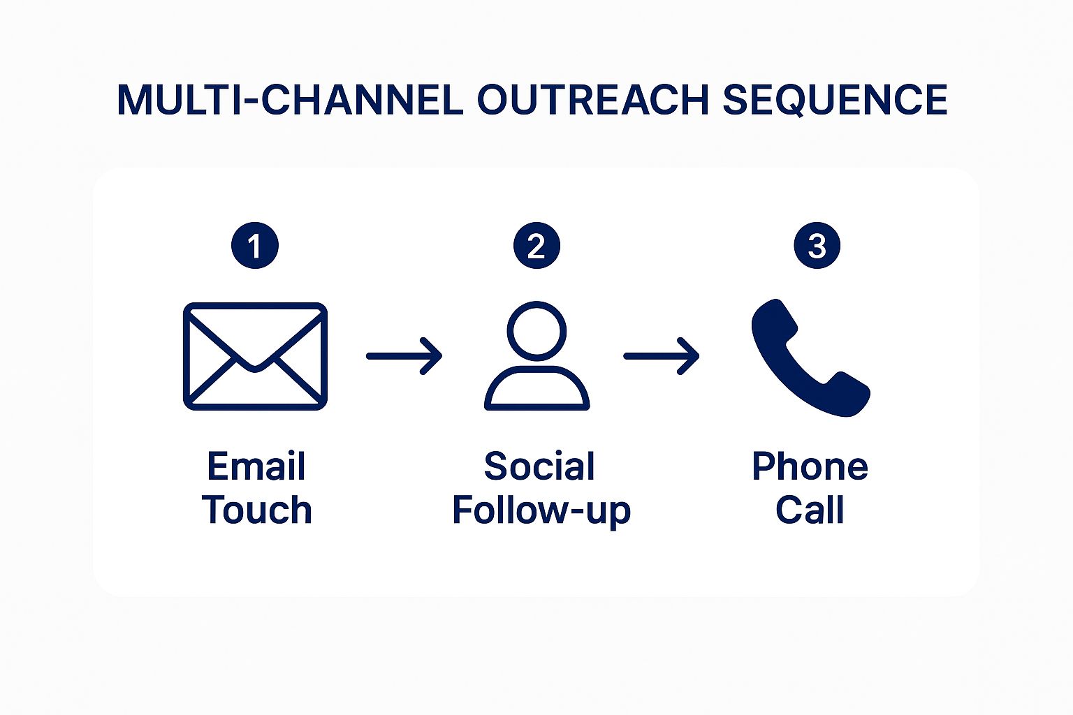 Infographic showing key data about Multi-Channel Outreach Sequences