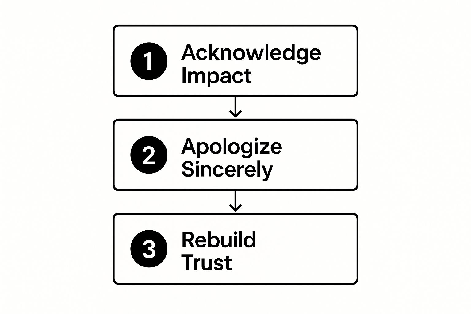 Infographic about emotional safety in relationships