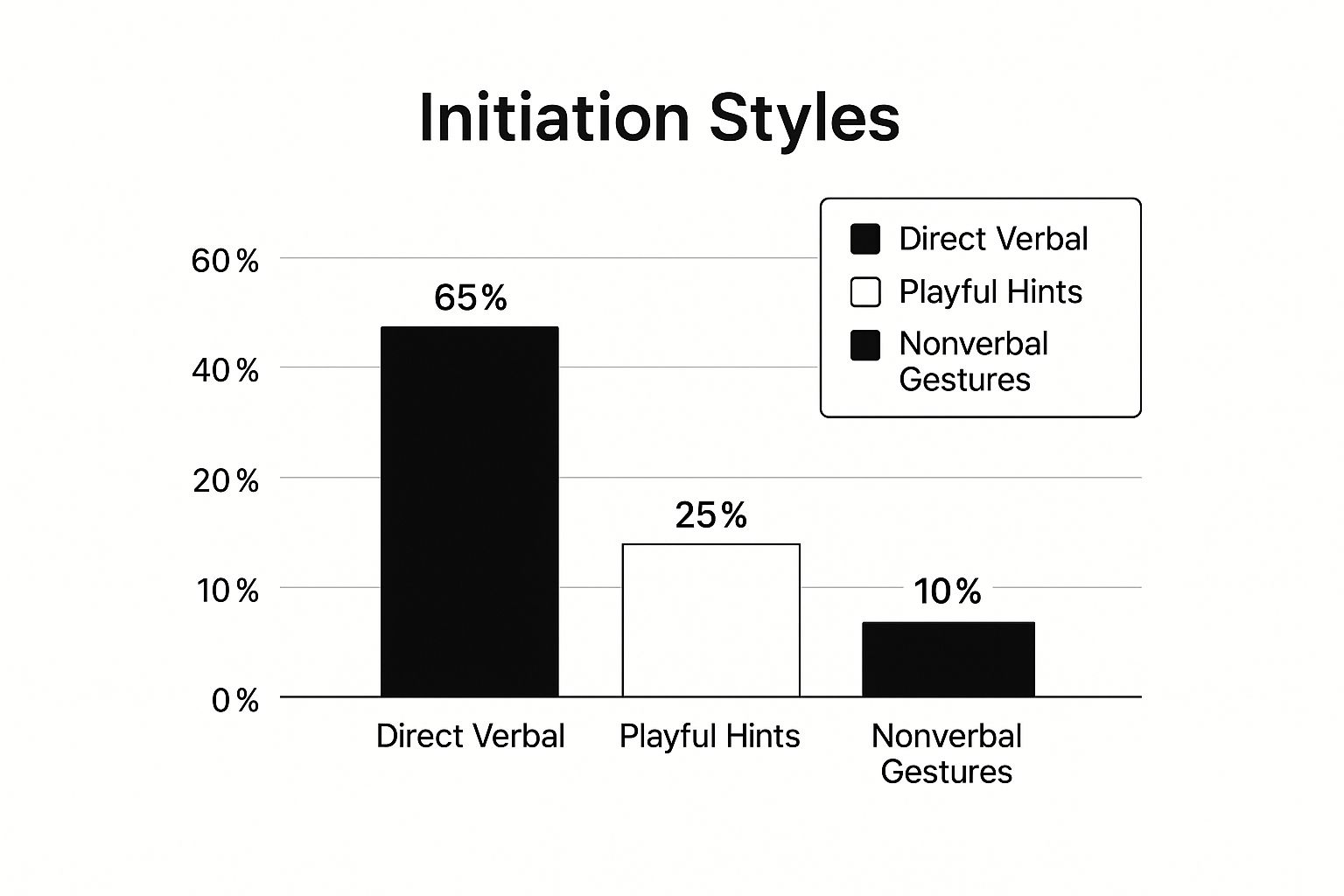 Infographic about how to initiate sex