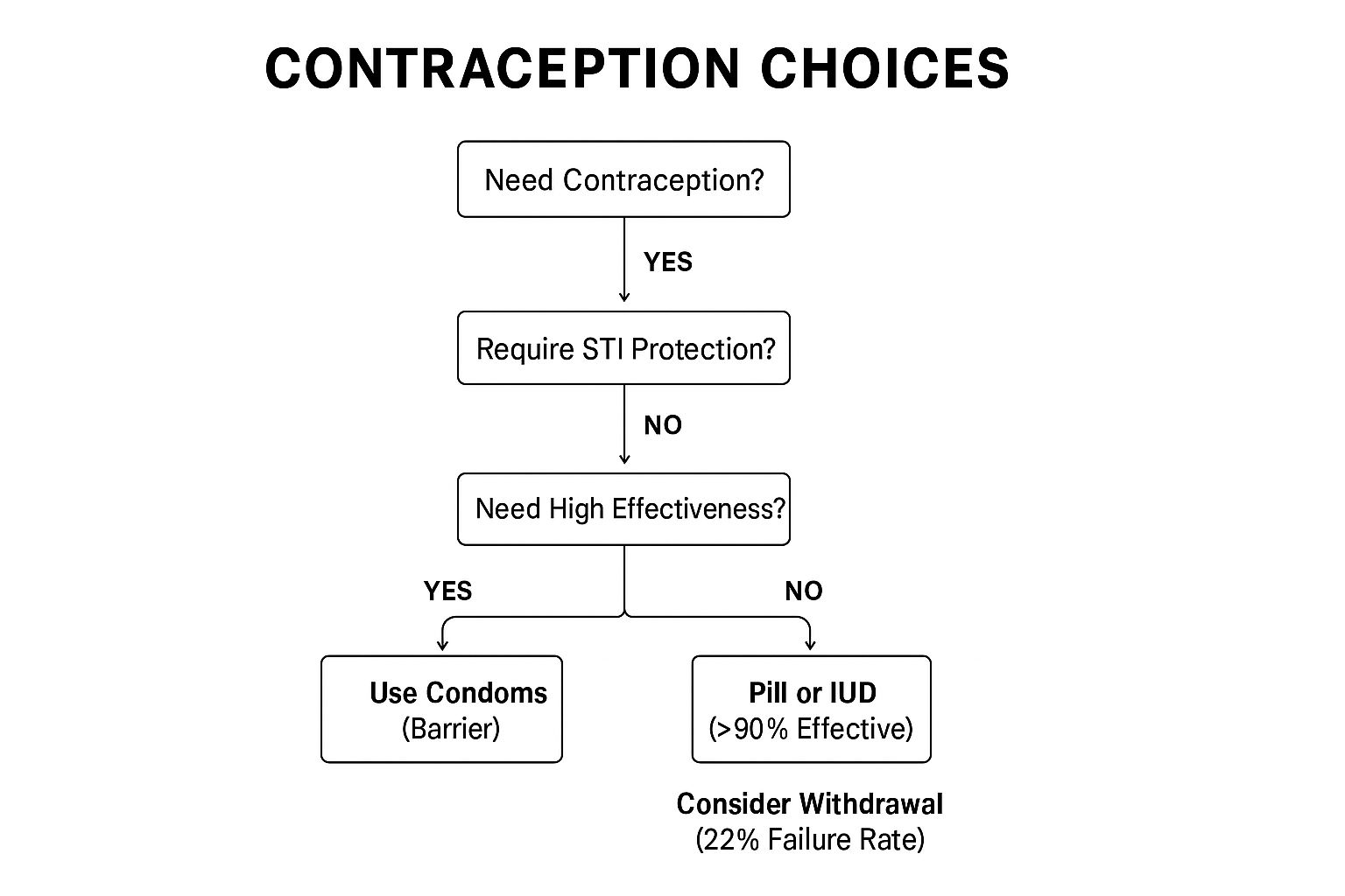 Myth: The Withdrawal Method is Highly Effective Birth Control