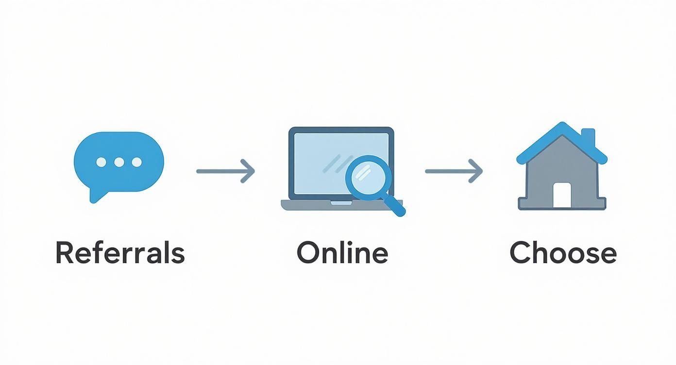 Three-step process showing referrals, online research, and choosing a home cleaning service provider