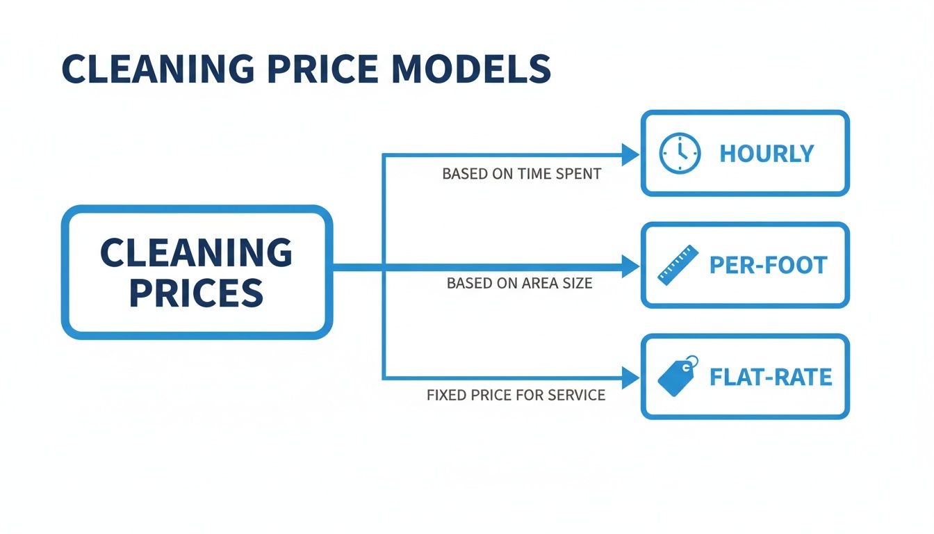 A flowchart showing different cleaning price models: hourly based on time, per-foot based on area size, and flat-rate.