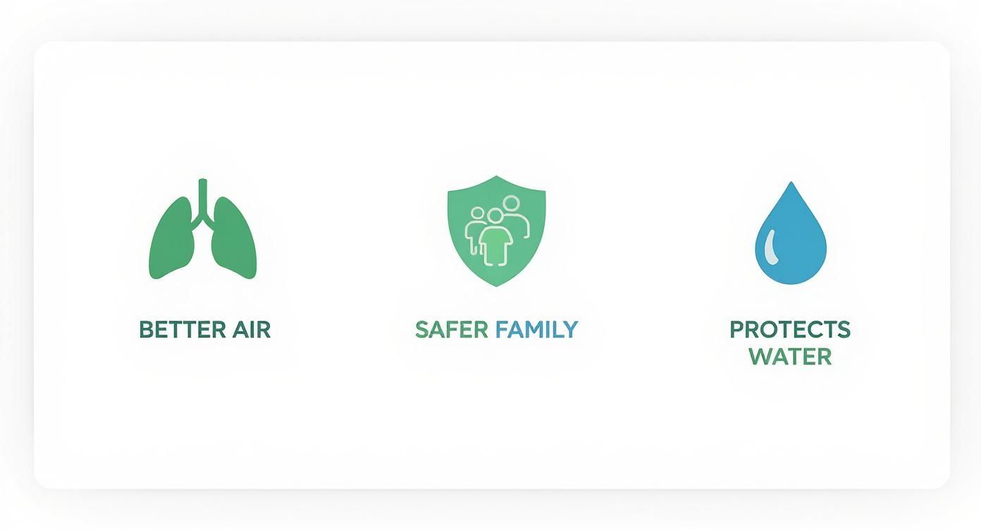 An infographic showing icons for Better Air, Safer Family, and Protects Water, summarizing the benefits of eco-friendly house cleaning.