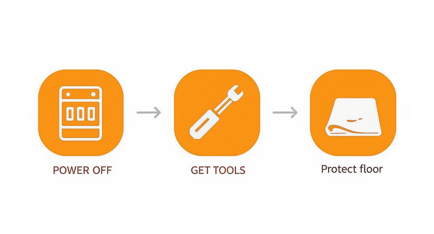 A three-step guide shows icons for powering off a device, gathering tools, and protecting the floor.