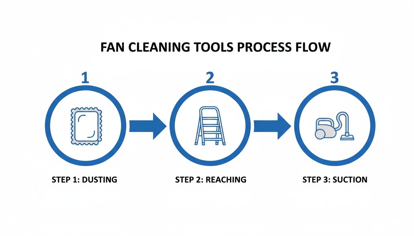 Diagram illustrating the fan cleaning process: dusting with a cloth, reaching with a ladder, and vacuuming.