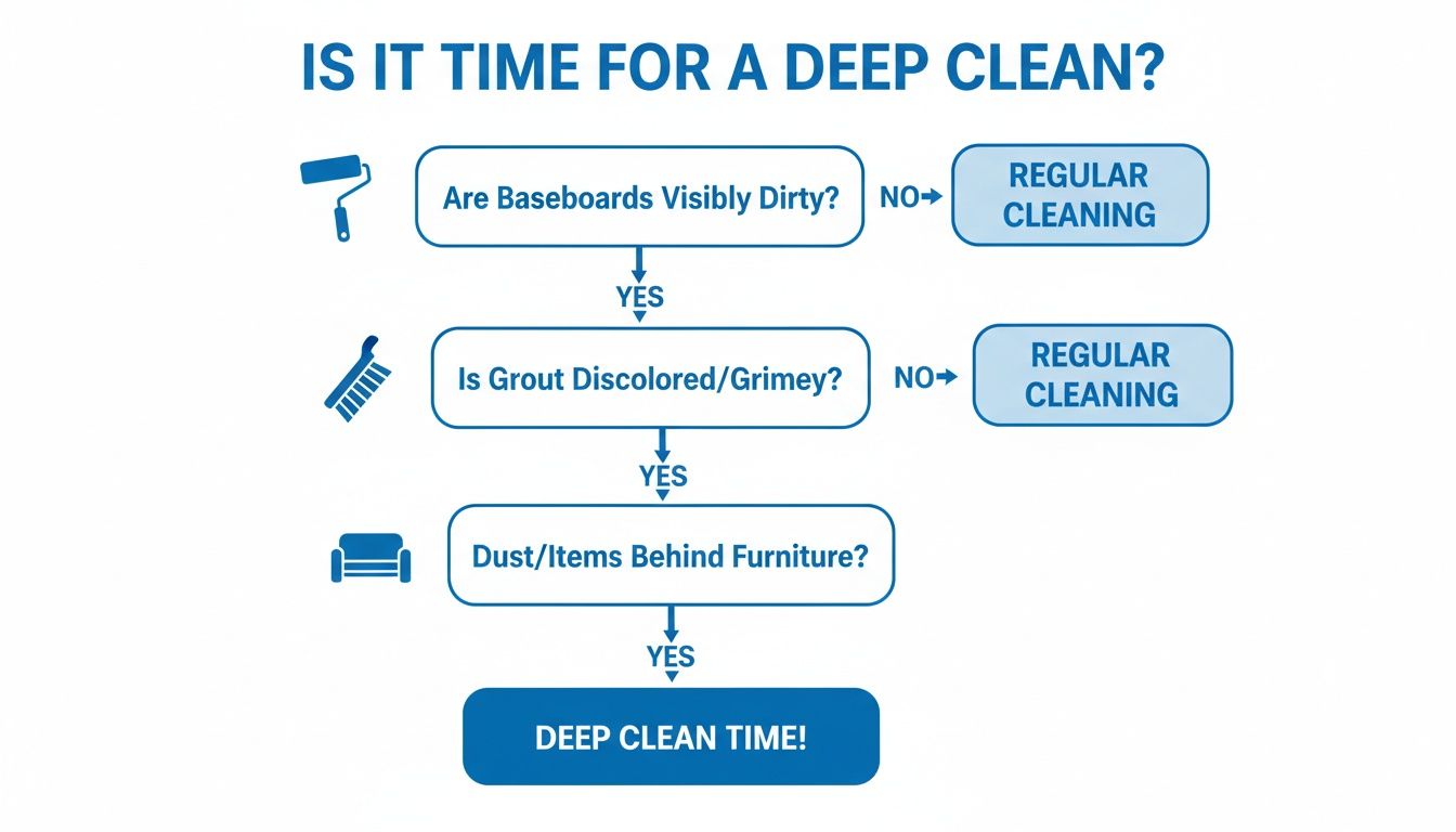 Decision tree: Is it time for a deep clean? Guides users on when to deep clean or regular clean.