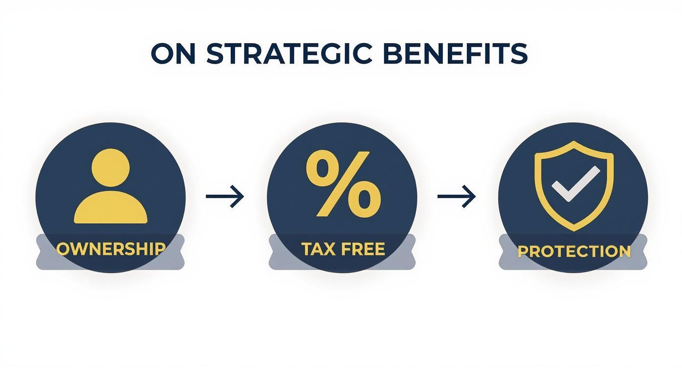 An infographic illustrating strategic benefits: ownership leading to tax-free advantages and strong protection.