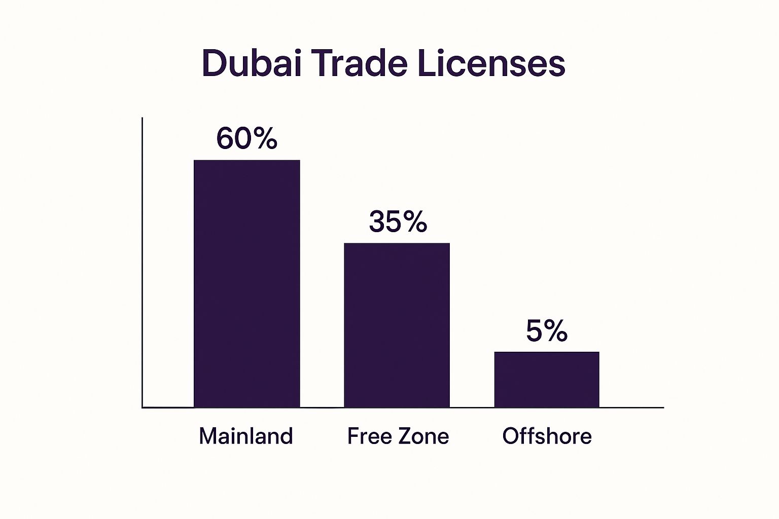 Infographic showing the percentage distribution of Dubai trade licenses across Mainland (60%), Free Zone (35%), and Offshore (5%) jurisdictions.