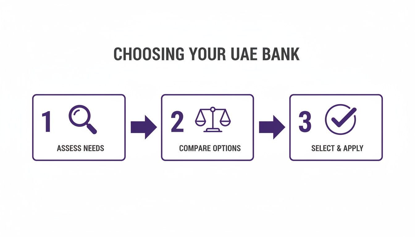Infographic showing a 3-step process to choose a UAE bank: Assess Needs, Compare Options, Select & Apply.