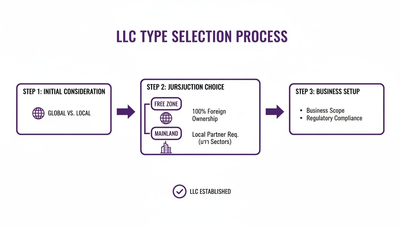 Flowchart outlining the LLC type selection process, including initial consideration, jurisdiction choice, and business setup.