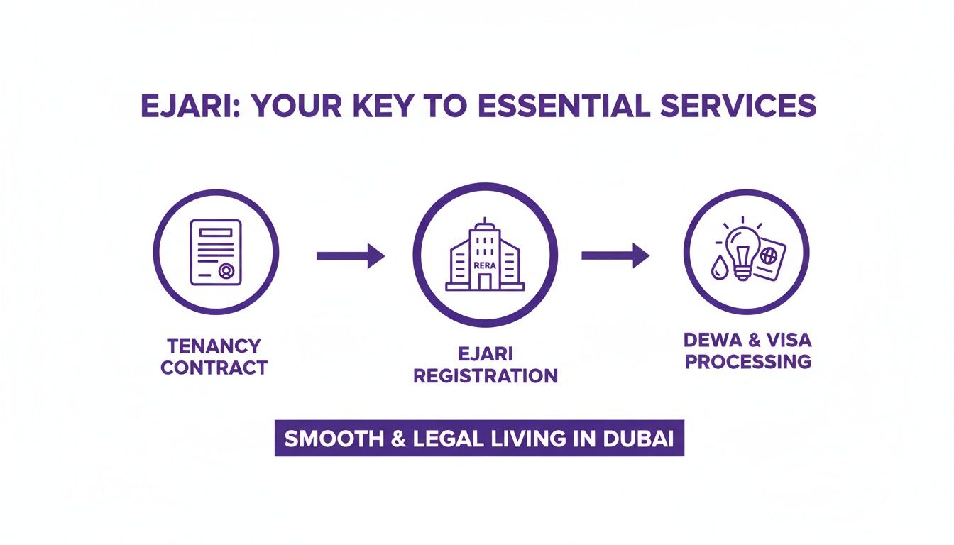 Flowchart showing Ejari registration connects tenancy contract to DEWA and visa processing for living in Dubai.