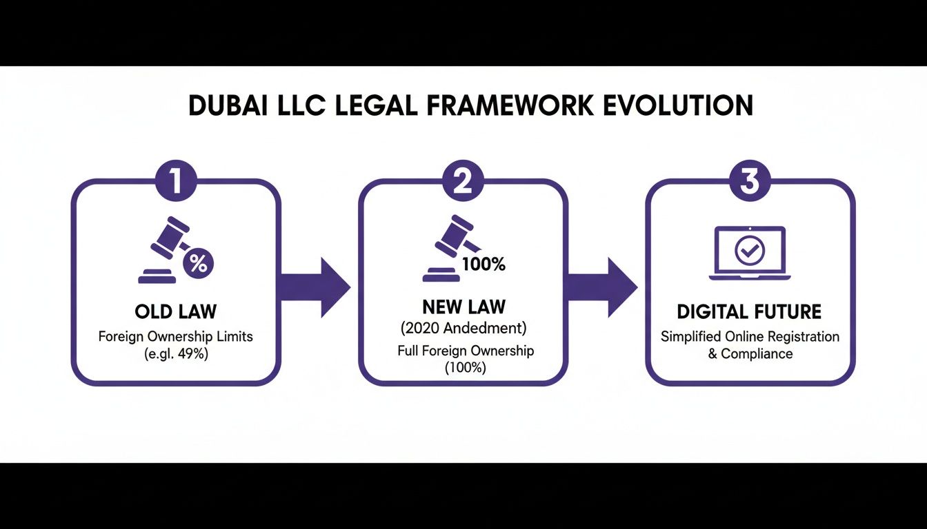 Infographic illustrates Dubai LLC legal framework evolution, from limited foreign ownership to 100% and digital services.