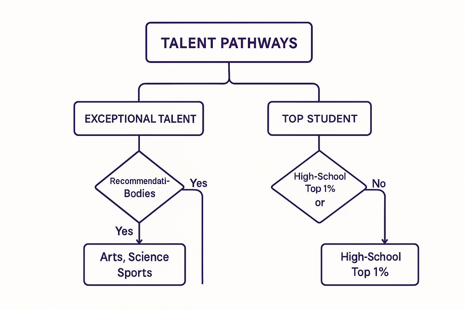 Infographic about golden visa uae eligibility