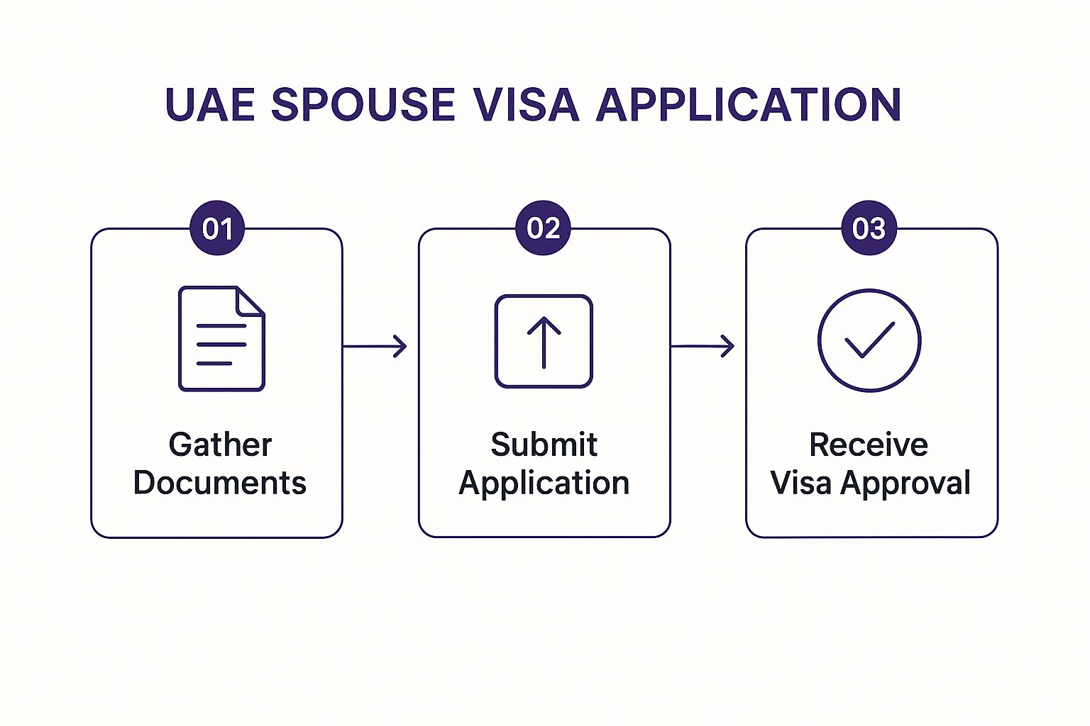 Infographic about uae spouse visa